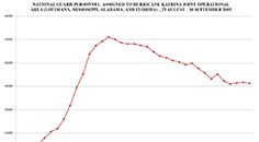 Chart of National Guard Personnel Assigned to Hurricane Katrina